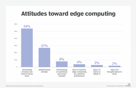 Edge computing adoption
